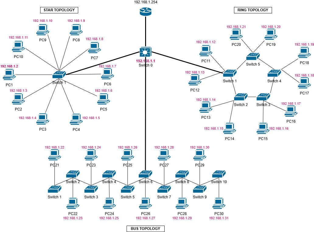 Small Network Configuration using Cisco Packet Tracer