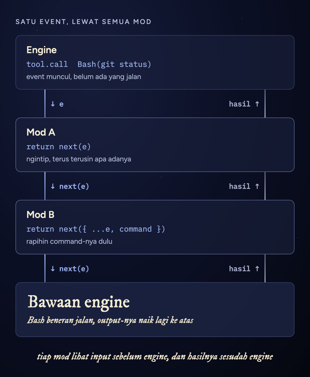 Diagram rantai hook: event dari engine lewat Mod A, lalu Mod B, lalu perilaku bawaan engine, dan hasilnya balik lewat jalur yang sama