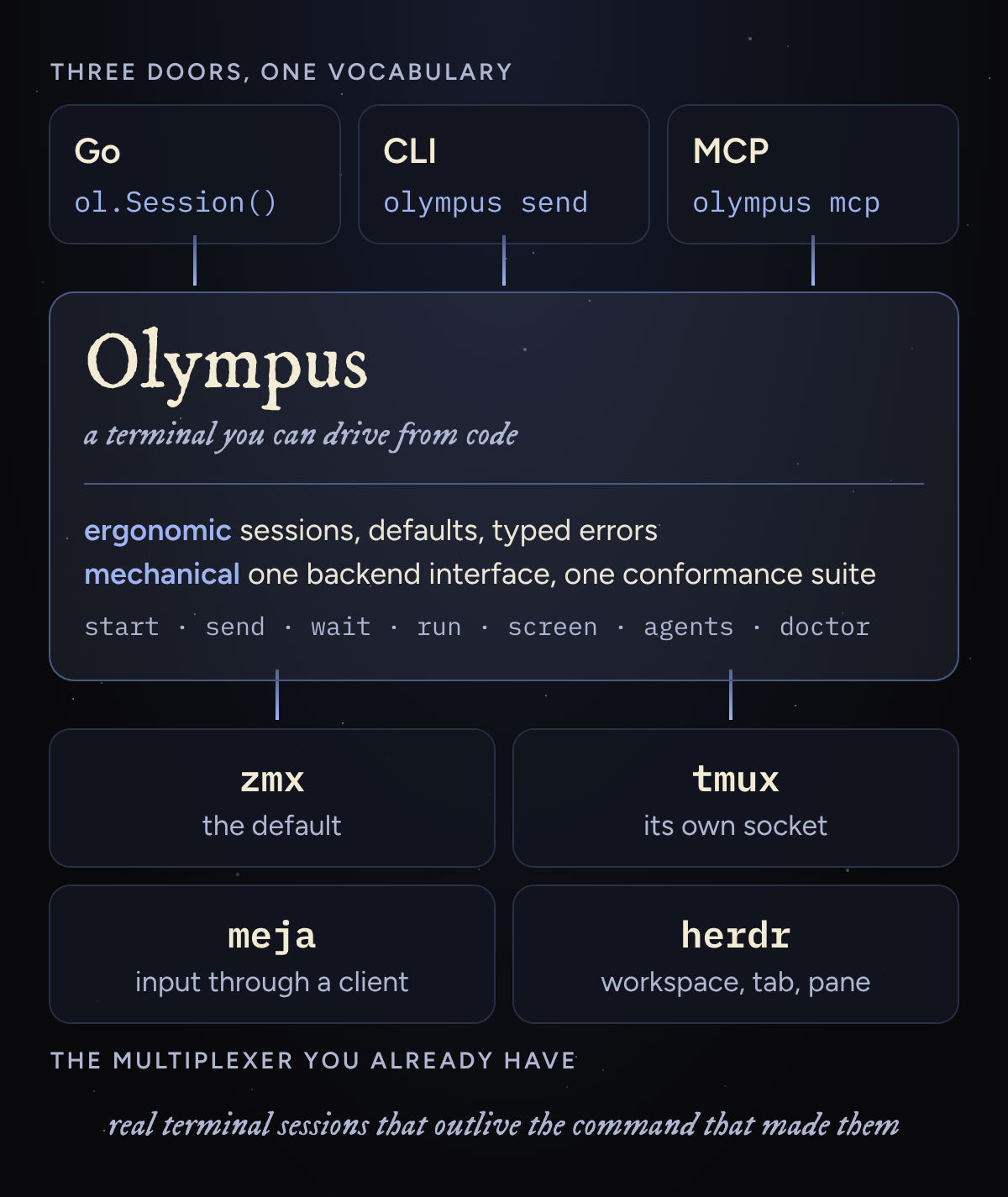 Diagram Olympus: tiga pintu (Go package, CLI, MCP server) dengan satu vocabulary, di atas empat multiplexer (zmx, tmux, meja, herdr)