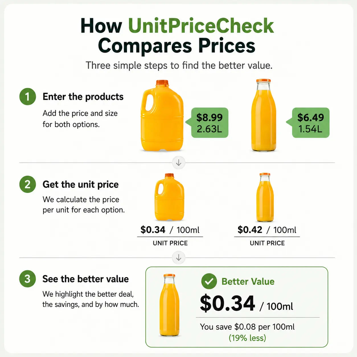 How UnitPriceCheck compares two products by calculating unit prices and showing the better value
