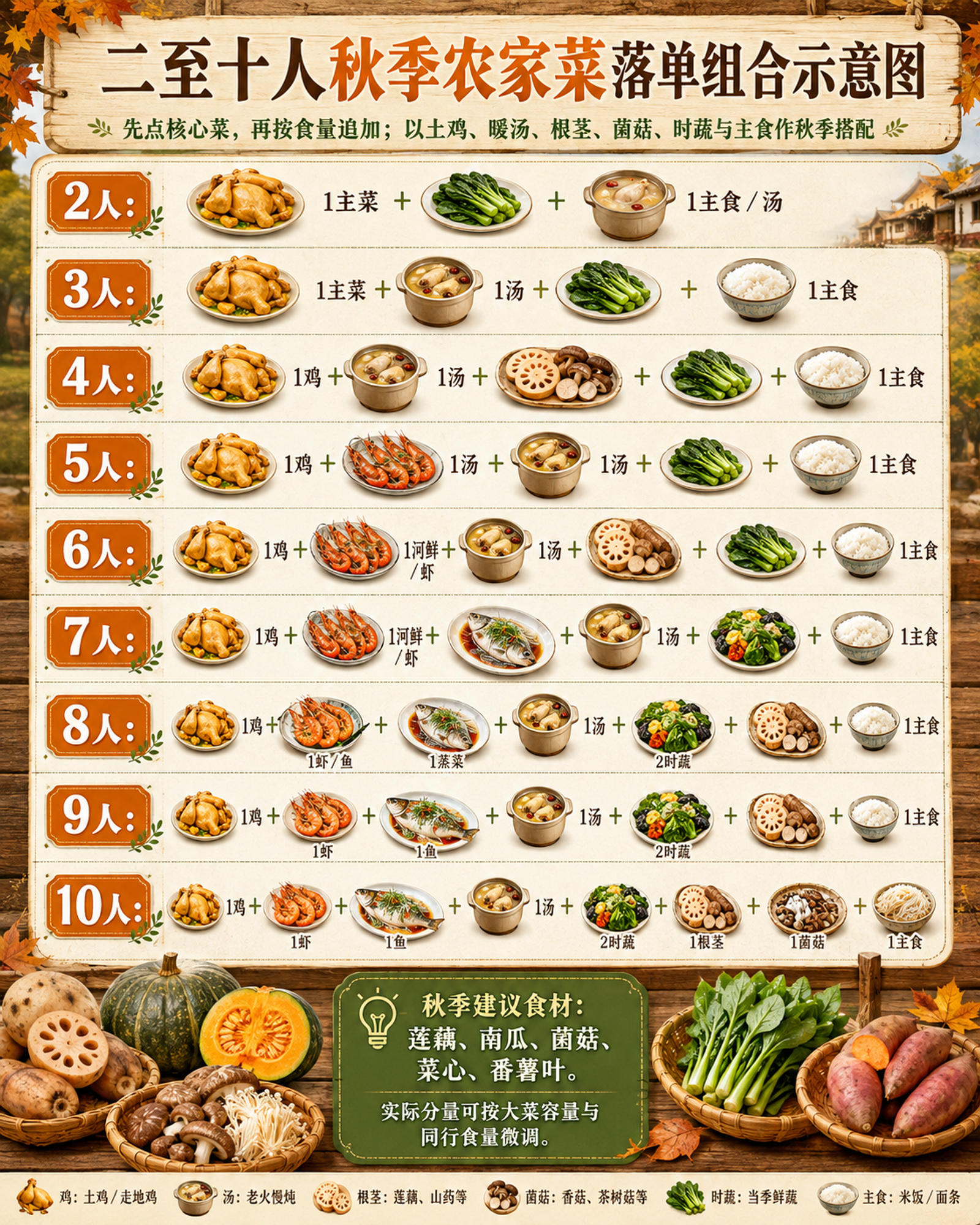 二至十人秋季農家菜落單組合示意