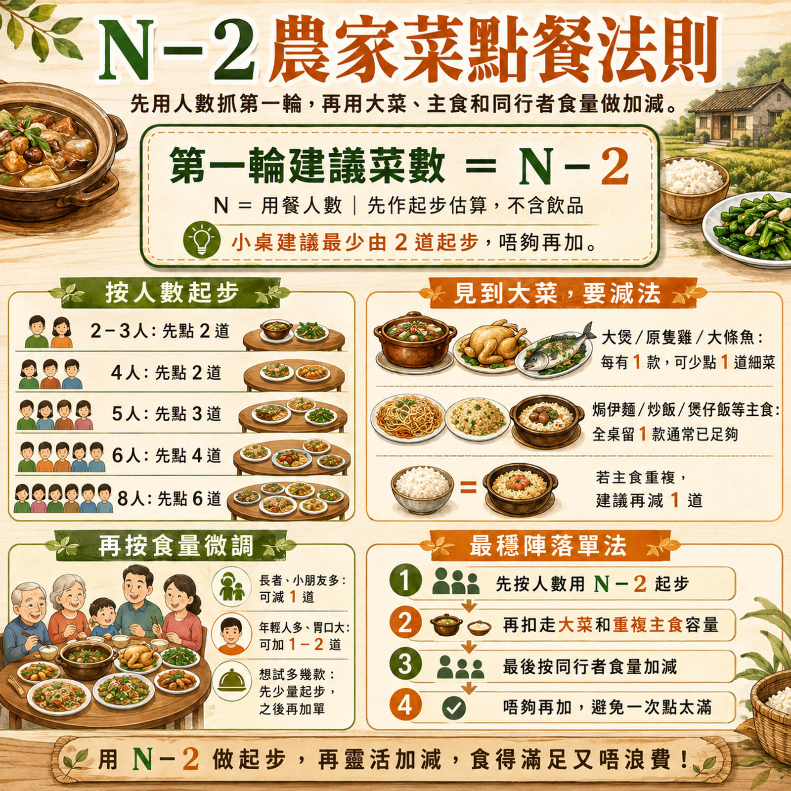 N減2農家菜點餐法則按人數與大菜容量調整示意