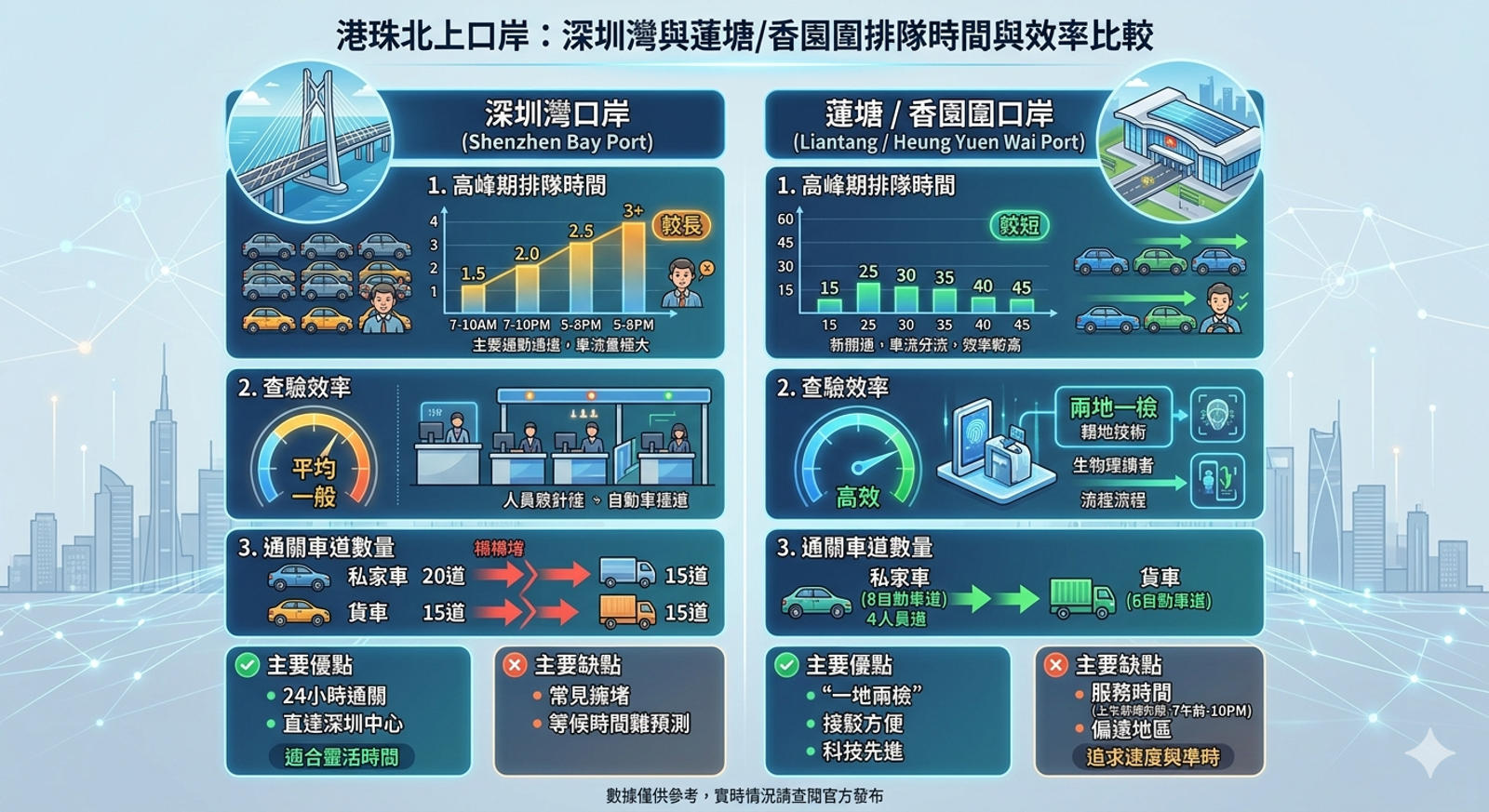 港車北上口岸排隊時間與效率比較圖示