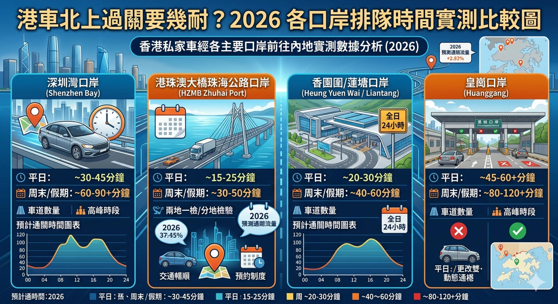 港車北上過關要幾耐？2026 各口岸排隊時間實測比較