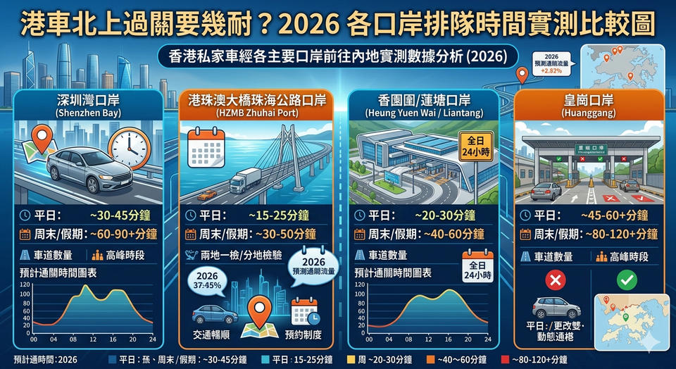 港車北上過關要多久？2026 各口岸排隊時間實測比較