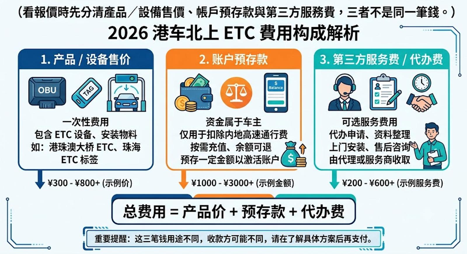 2026港車北上ETC費用由產品價、預存款及代辦費三部分組成