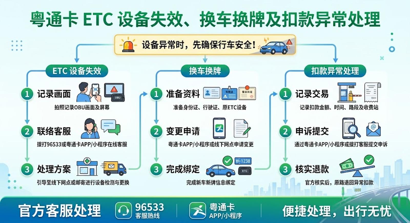 粵通卡ETC設備失效、換車換牌及扣款異常處理