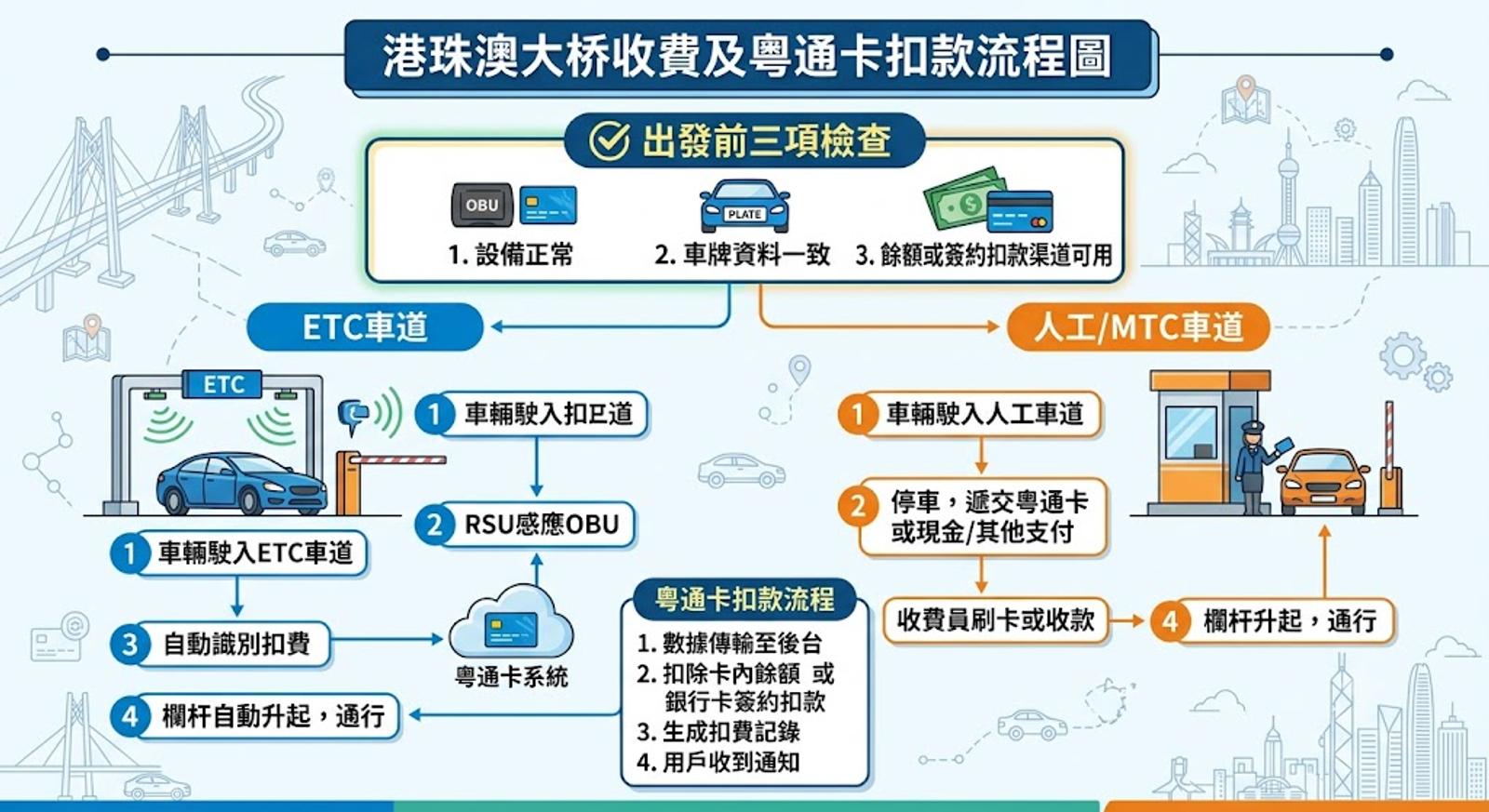 港珠澳大橋ETC和人工車道收費及粵通卡扣款流程