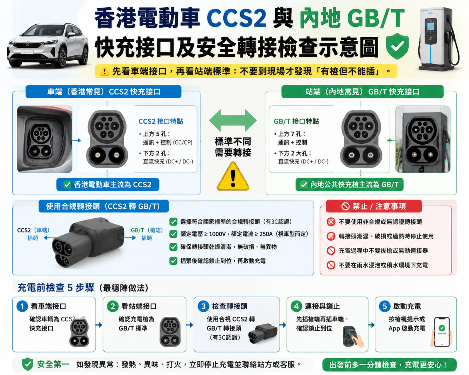 香港電動車CCS2與內地GB/T快充接口及安全轉接檢查示意
