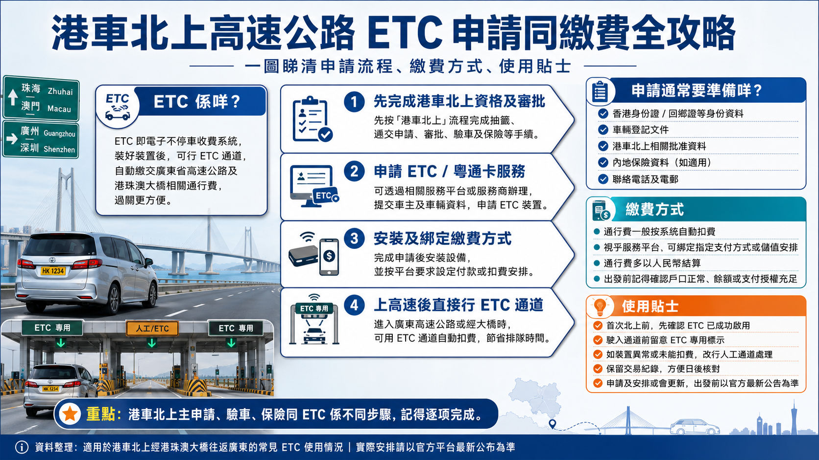 港車北上高速公路收費幾多錢？ETC 申請同繳費全攻略