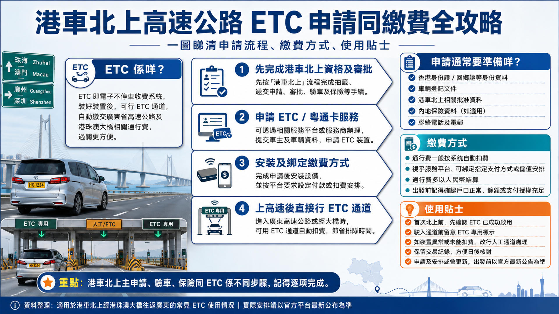 港車北上高速公路收費幾多錢？ETC 申請同繳費全攻略
