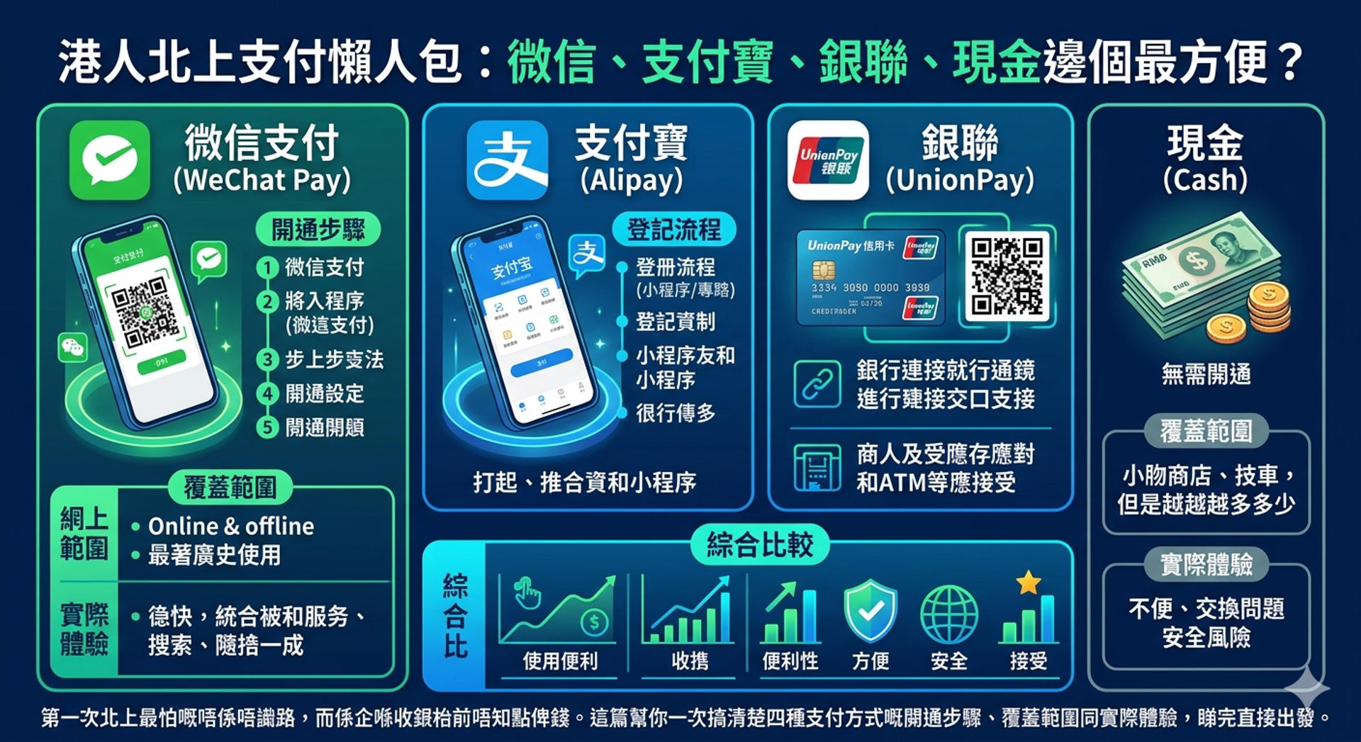 港人北上支付懶人包：微信、支付寶、銀聯、現金比較