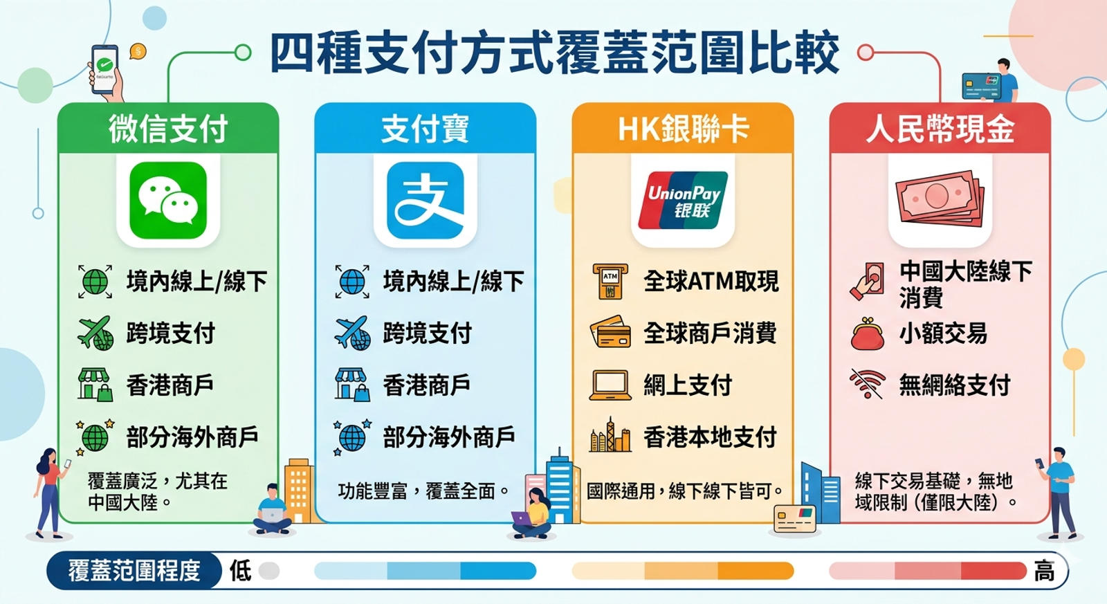四種支付方式覆蓋範圍比較