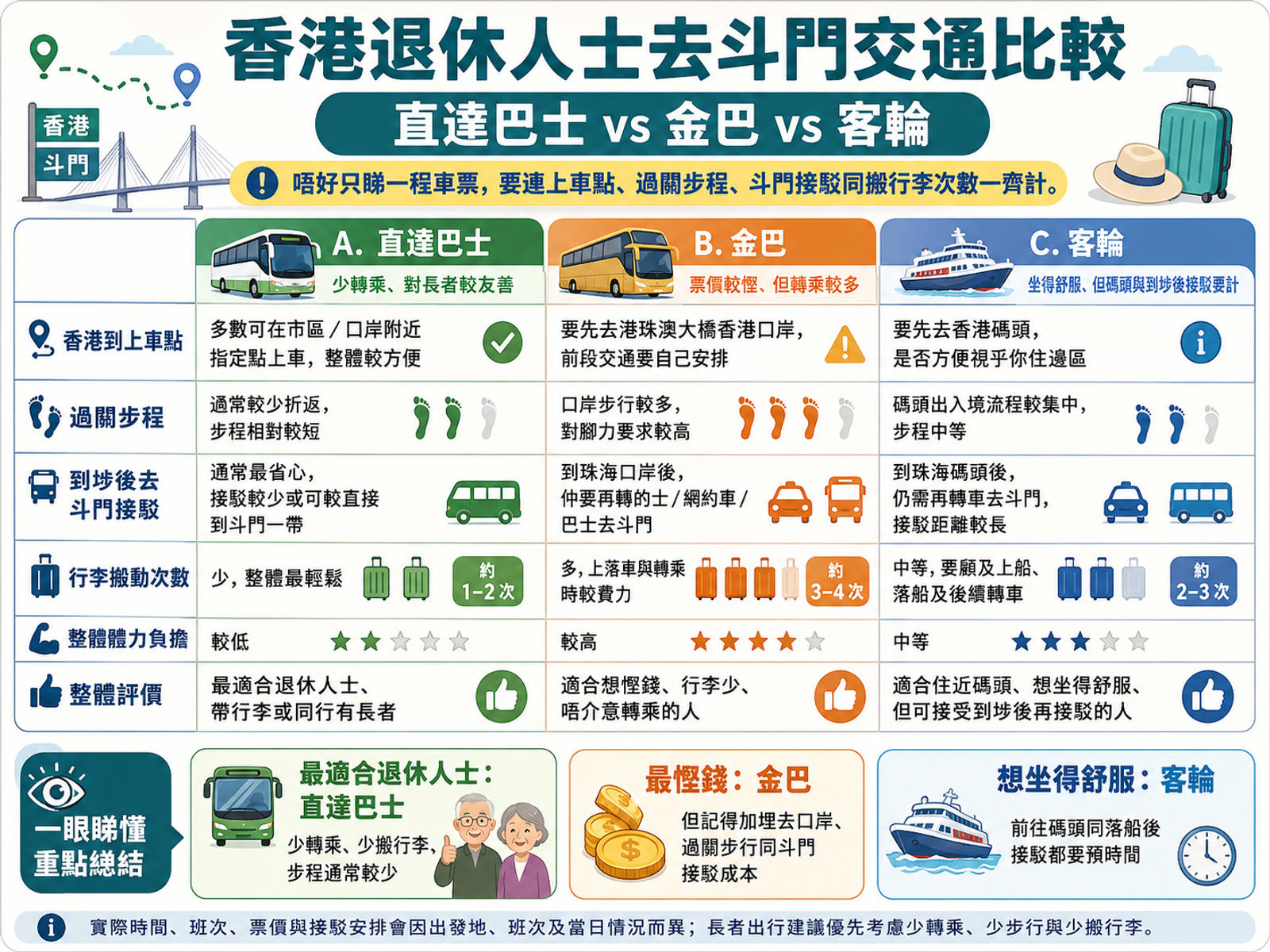 香港退休人士前往斗門的直達巴士、金巴和客輪三種交通比較