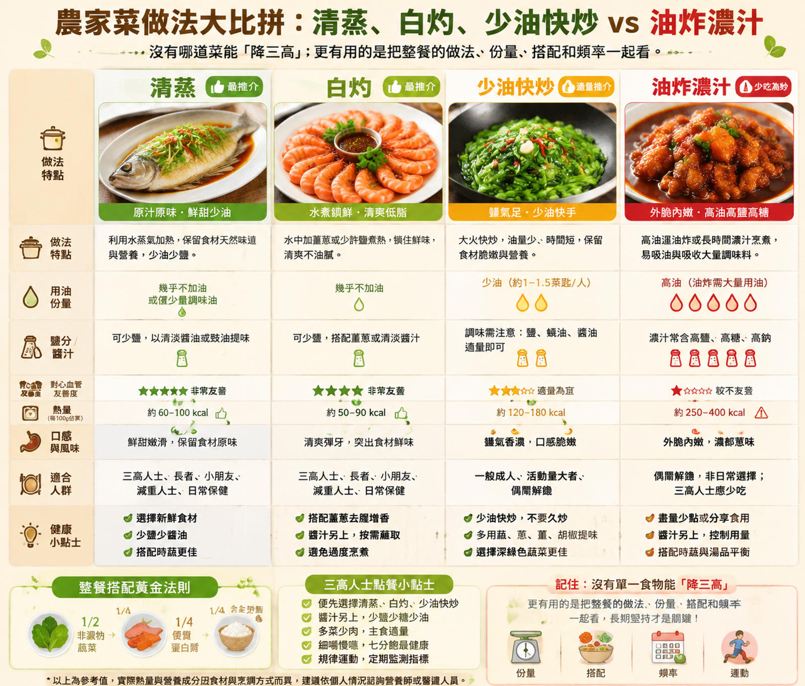 農家菜清蒸、白灼、少油快炒與油炸濃汁做法對比