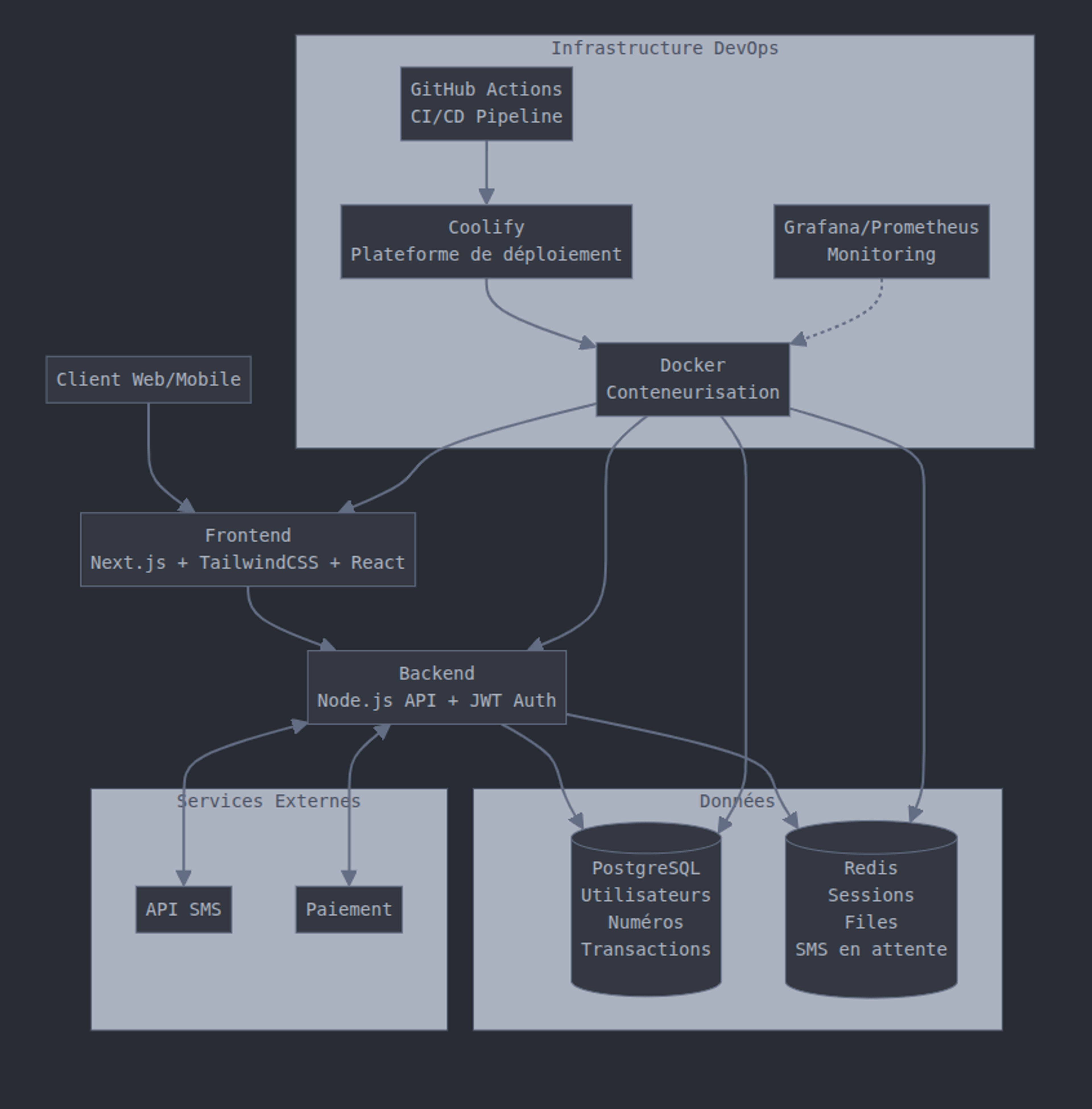 Diagramme d'architecture applicative
