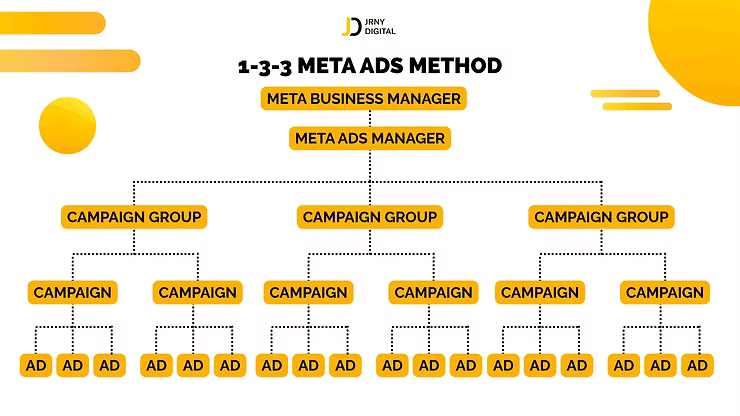 The 1-3-3 Meta Ads Method