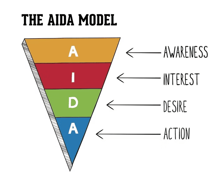 AIDA Formula Diagram
