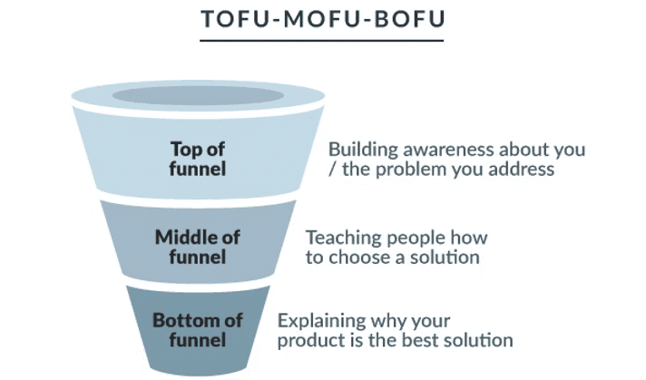 Marketing Funnel - TOFU, MOFU, BOFU