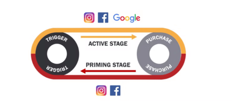 Active vs Priming Marketing Channels