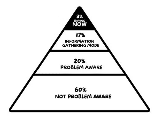Customer Journey Stages