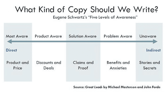 Eugene Schwartz's Five Levels of Awareness