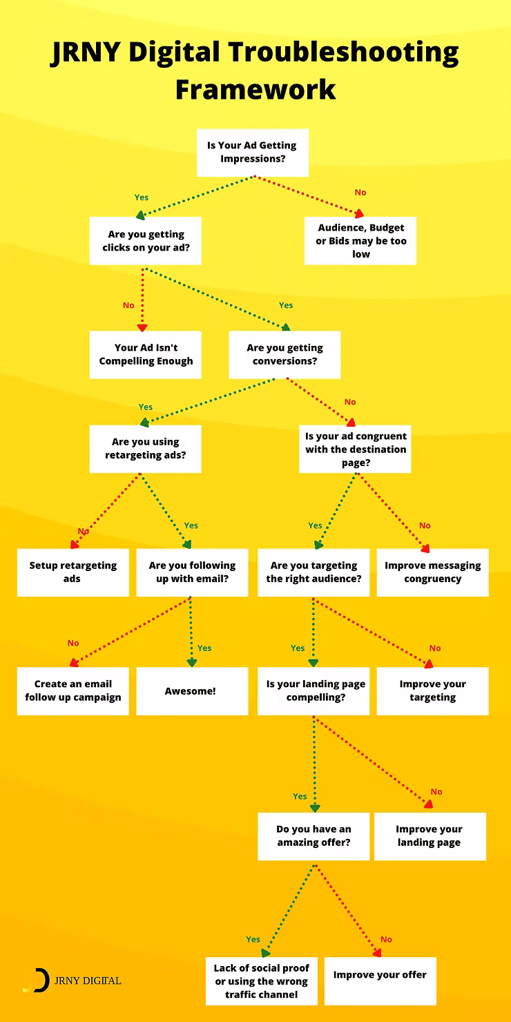 Marketing Troubleshooting Framework