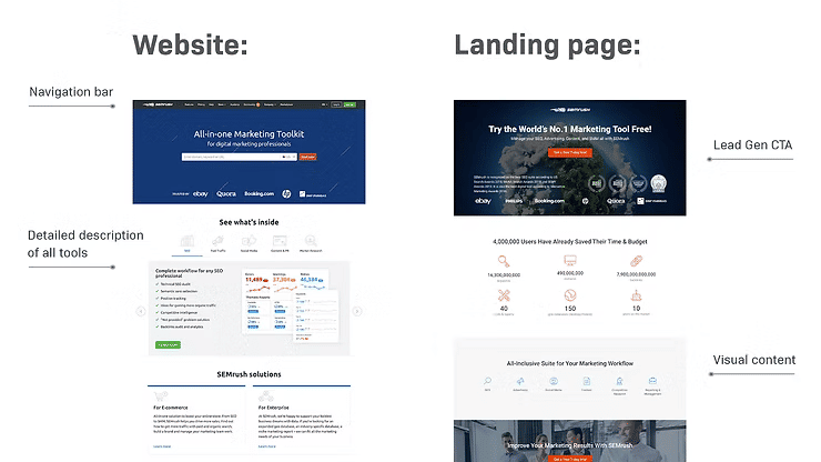 Landing Page vs Website Example