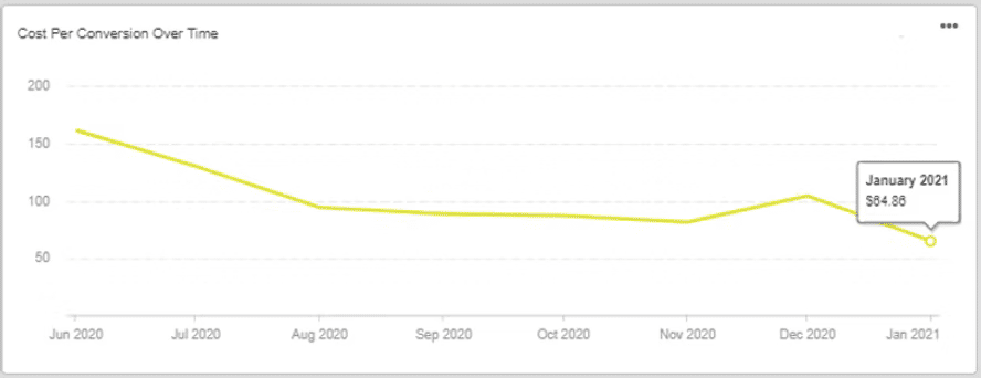 Asset Outdoor Additions Results