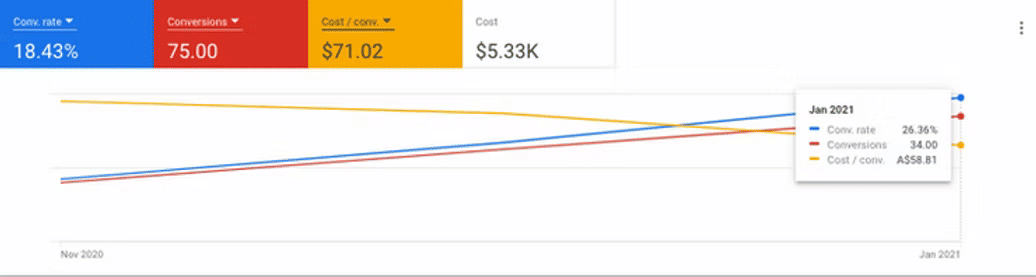 McMore Motor Co Results