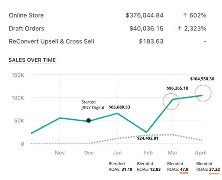 Online Beauty Brand Results