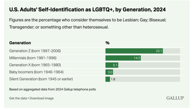LGBTQ+ Selbstidentifikation nach Altersgruppen
