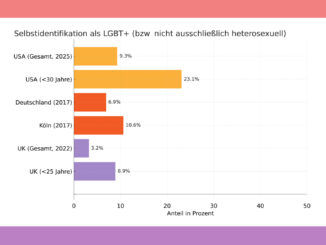 Selbstidentifizierende LGBTQ+