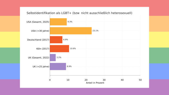 Selbstidentifizierende LGBTQ+
