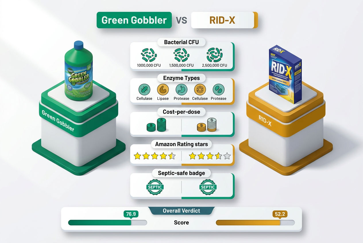 Isometric head-to-head scorecard comparing Green Gobbler and RID-X across bacteria count, enzyme variety, price, and user ratings.