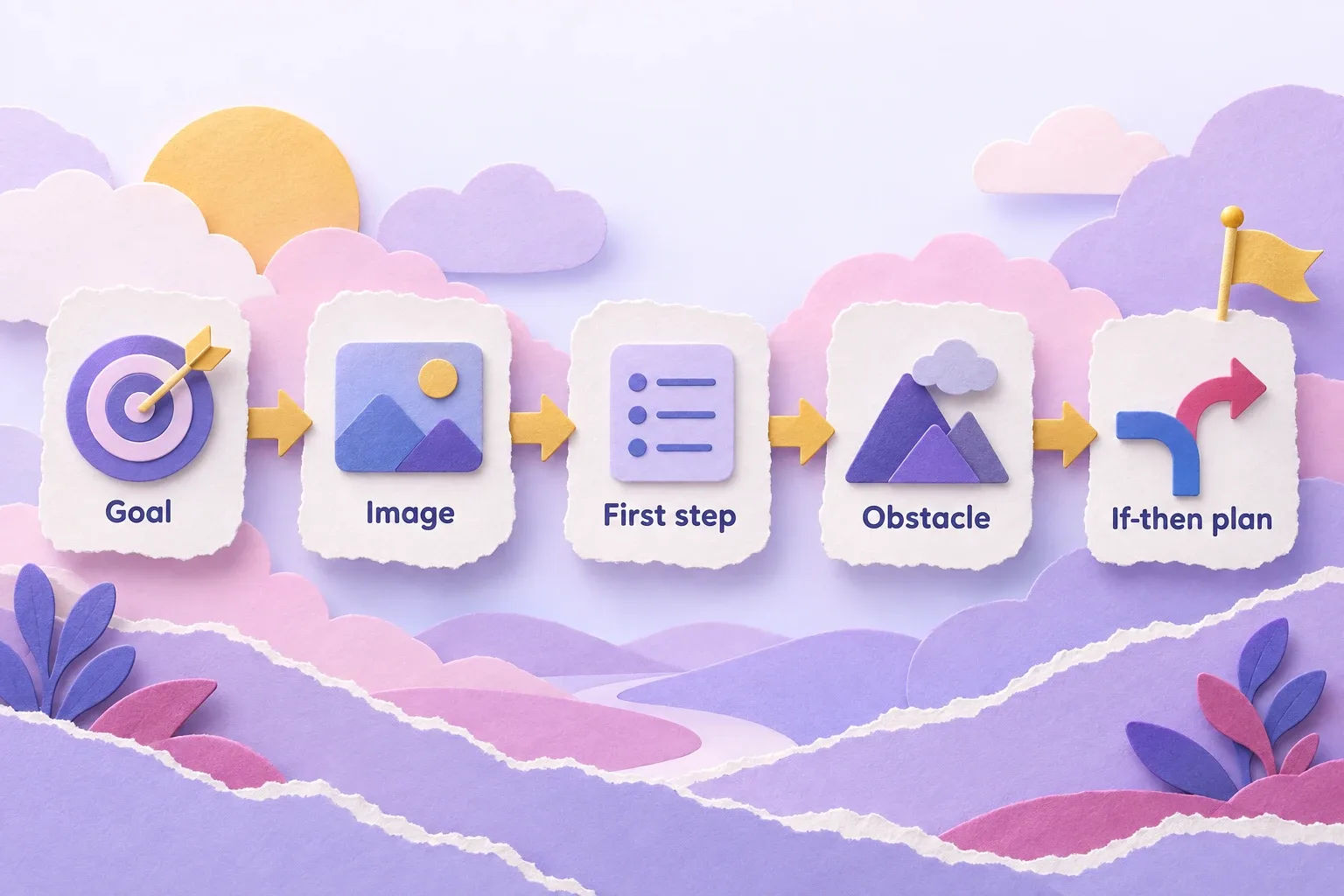Digital vision board method: goal, image, first step, obstacle and if-then plan shown as paper cards