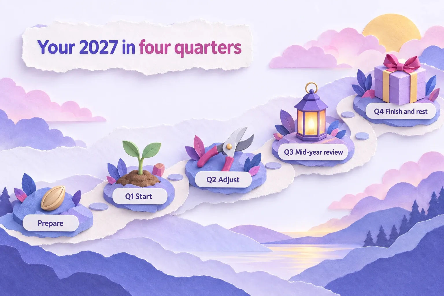 Goals for 2027 quarterly plan: paper-craft path with five stops from Prepare to Q4 Finish and rest