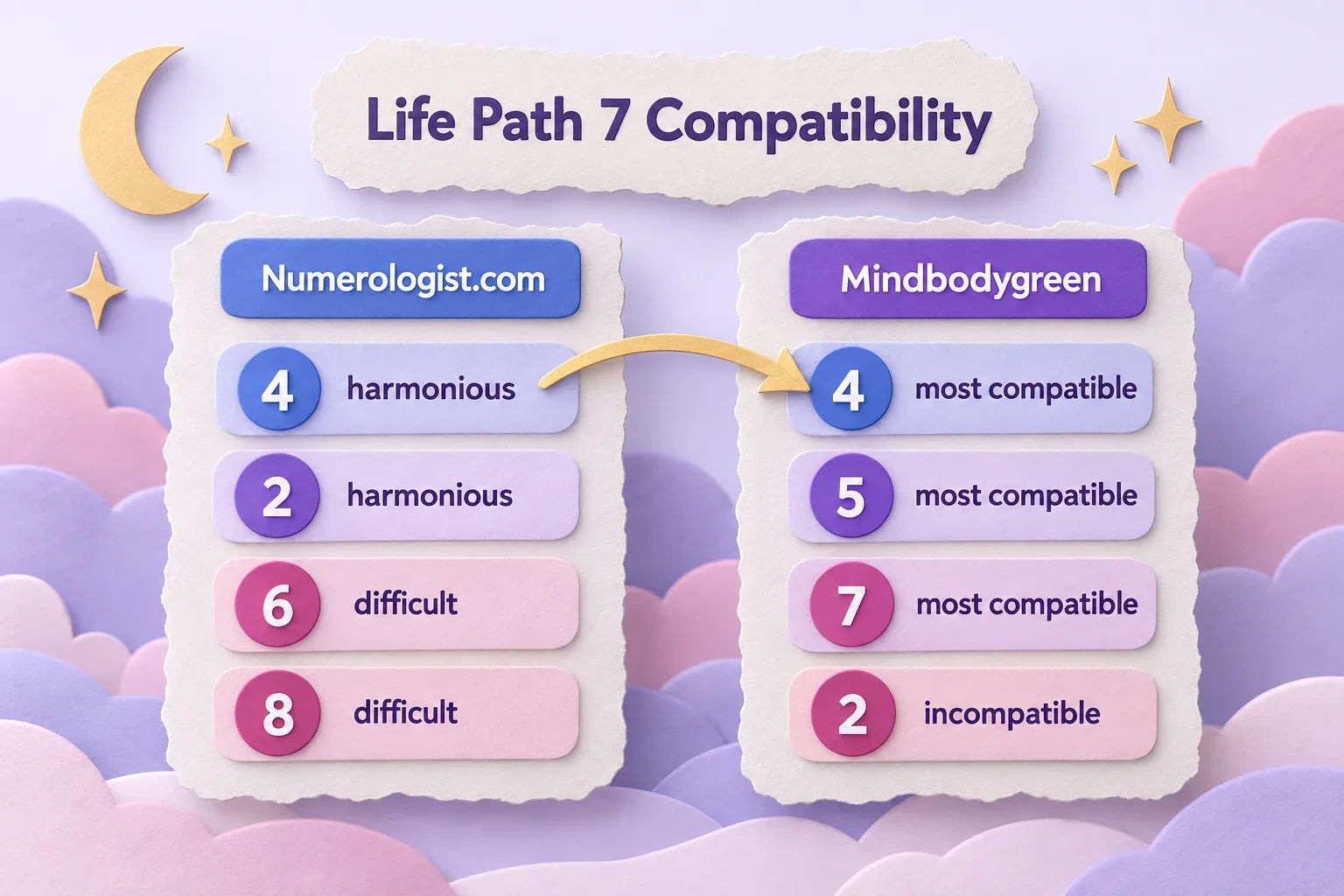 Life path 7 compatibility: paper-craft chart comparing two numerology guides on which numbers suit a 7