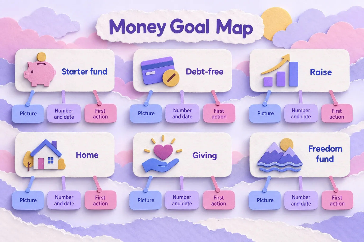 Money vision board map linking six money goals to a picture, a number and date, and a first action