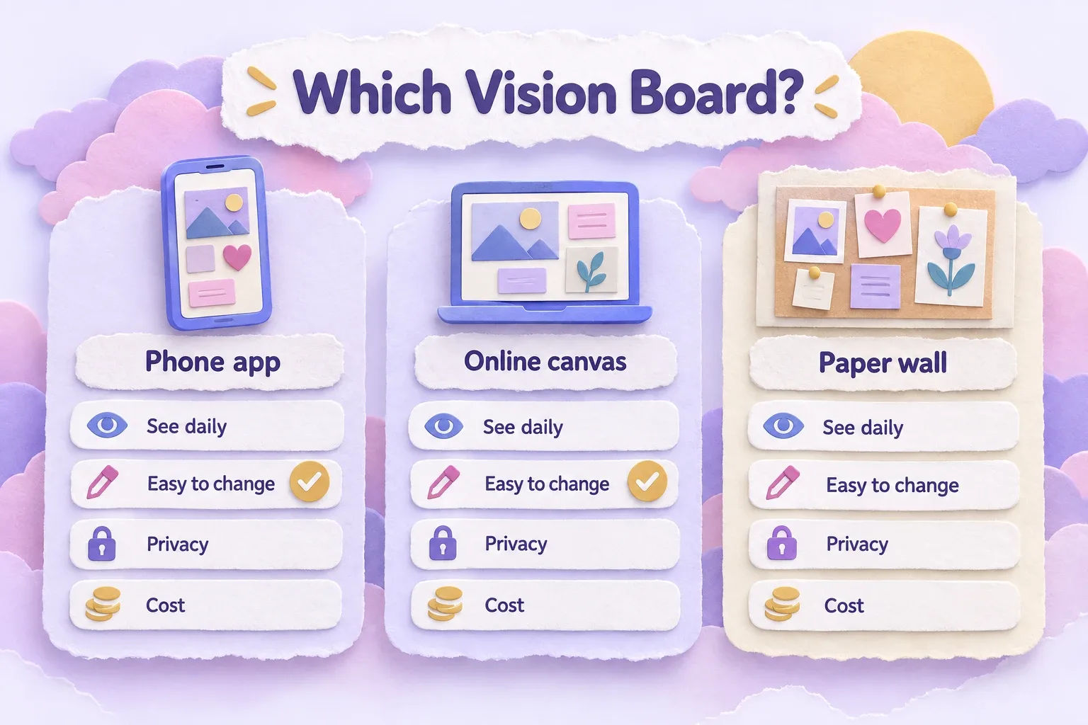 Vision board app comparison: paper-craft chart of phone app, online canvas and paper wall boards
