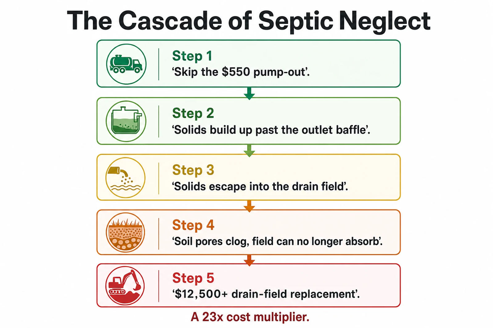 The cascade of septic neglect: a skipped pump-out leads step by step to a failed drain field and a five-figure replacement