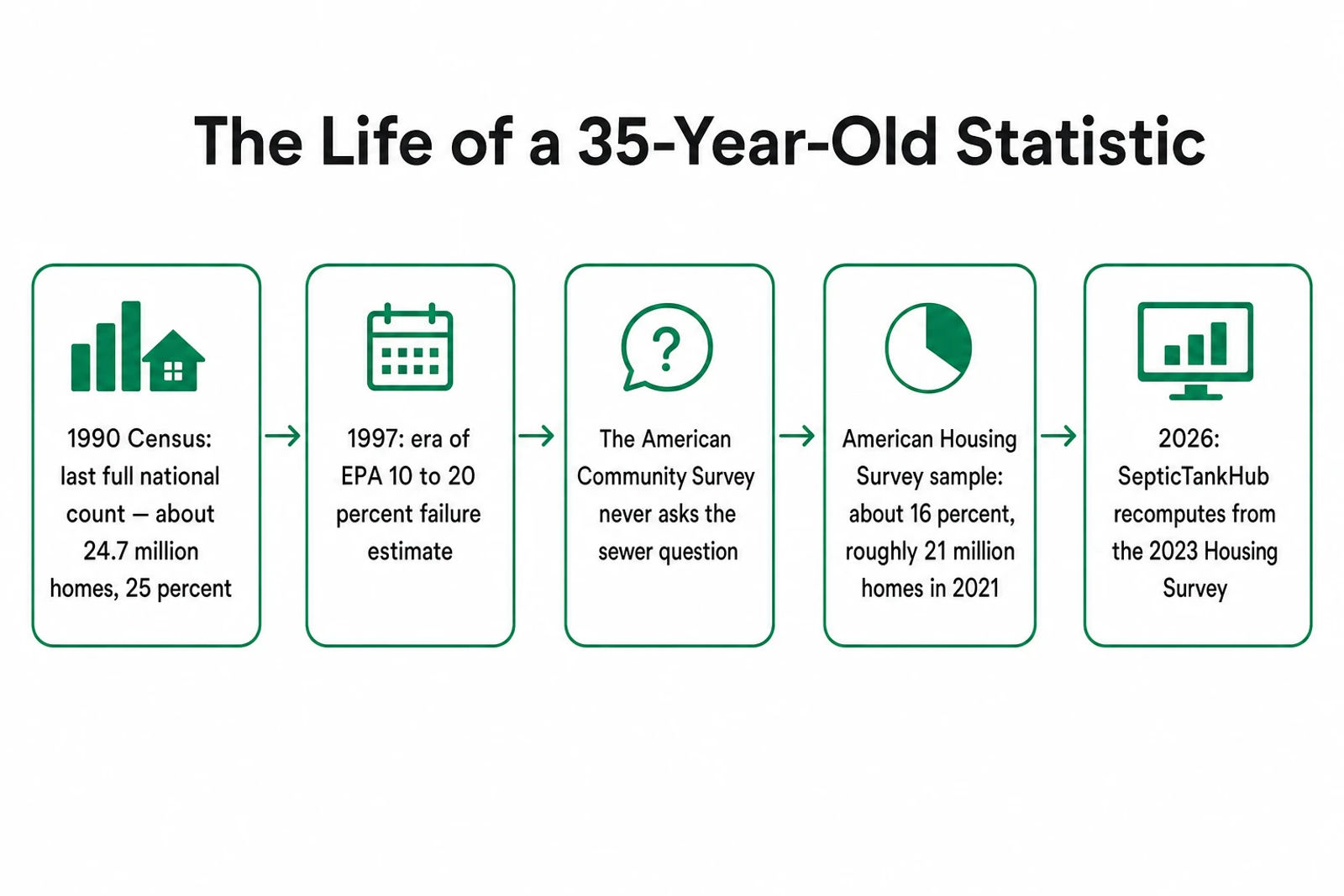 Timeline showing how the '21 million septic systems' statistic traces from the 1990 Census through the American Housing Survey to 2026