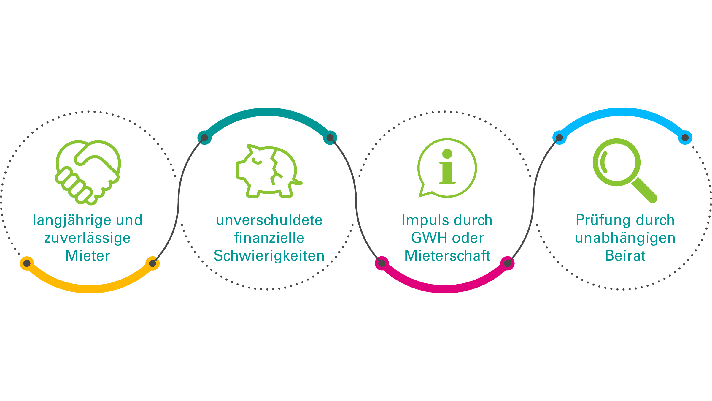GWH Care GWH Wohnungsgesellschaft