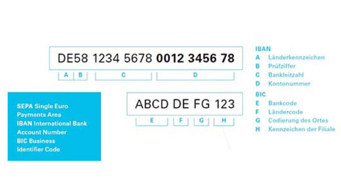 Graphique explicatif qui donne des informations sur l'IBAN et le BIC et explique la structure des numéros