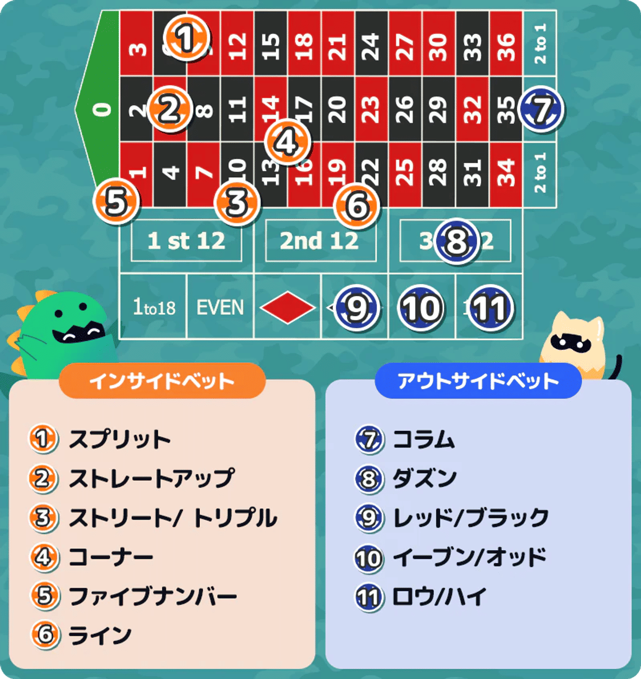 ガイド ルーレット ベット 種類