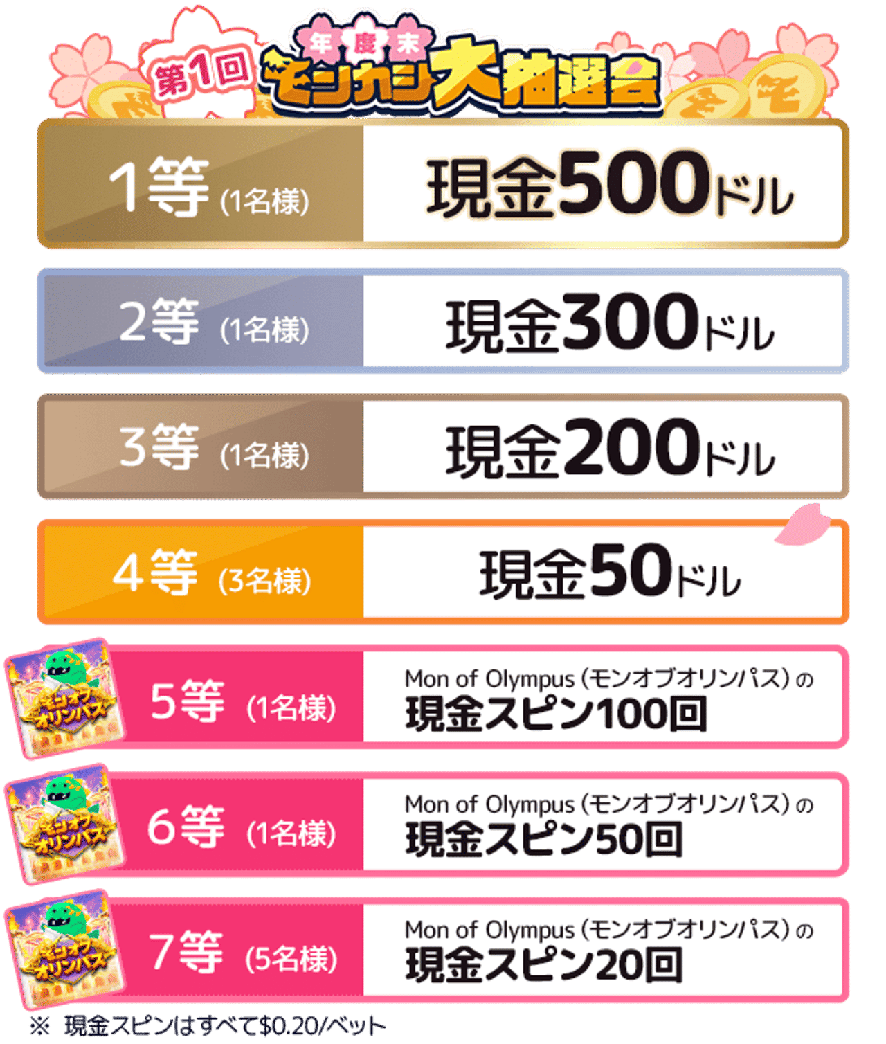 第1回年度末モンカジ大抽選会 賞金