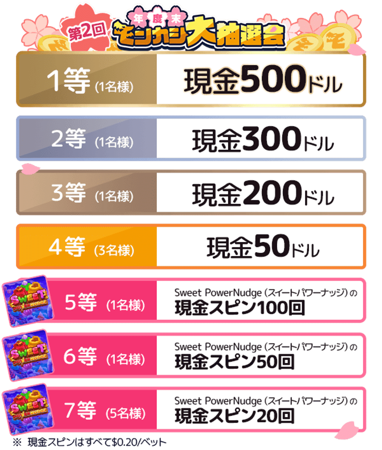 第2回年度末モンカジ大抽選会 賞金
