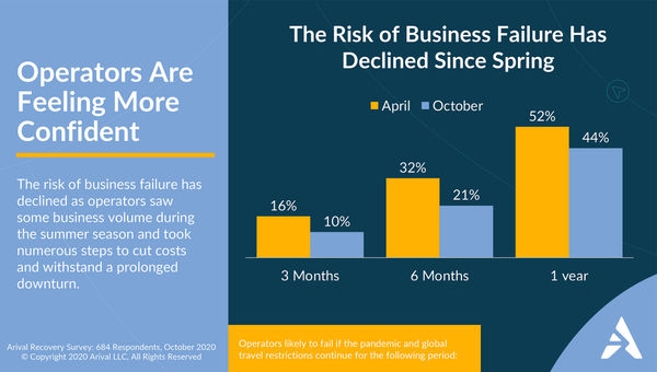 Operators are feeling more confident Operators are feeling more confident