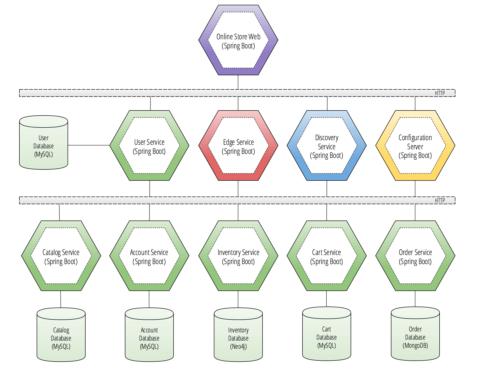 Spring Cloud Example Project : Introduction to Spring Cloud Stream – TLWK