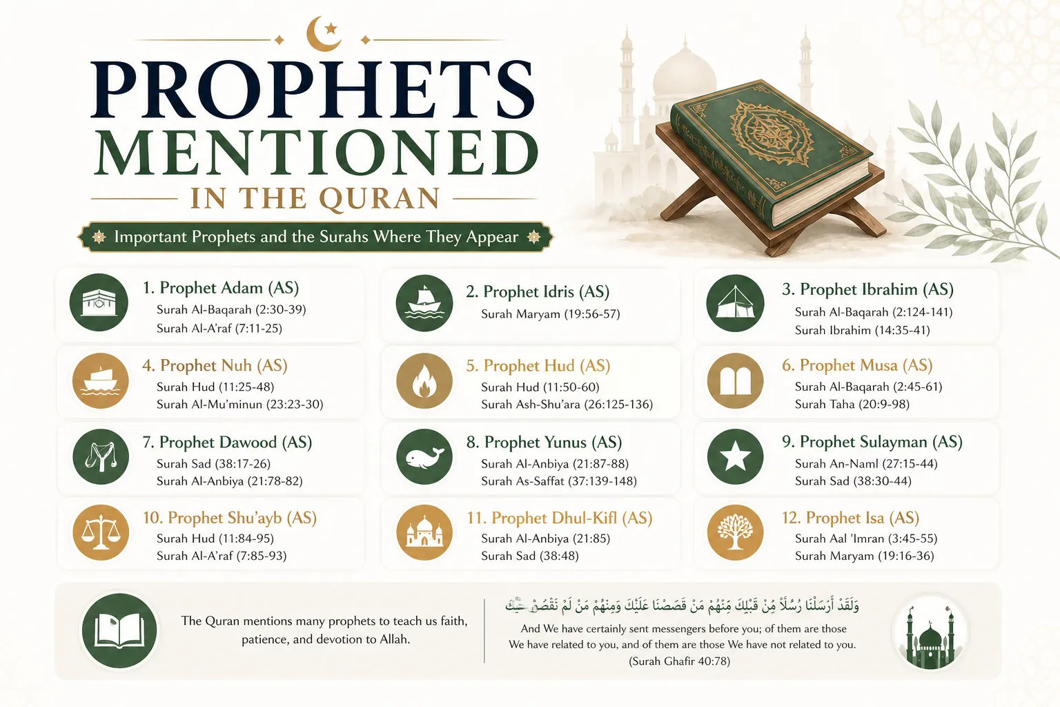 Prophets mentioned in the Quran with simple reference styling.